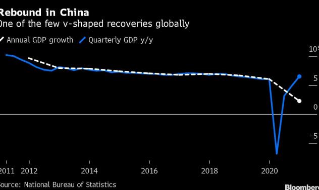 Китай успя да постигне V-образно възстановяване