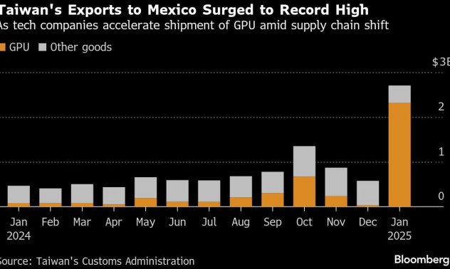 Износът на Тайван за Мексико скочи с почти 500% преди американските мита