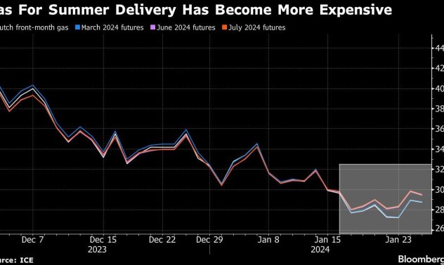 Вече е по-евтино да купуваш газ за зимата в Европа, отколкото за лятото