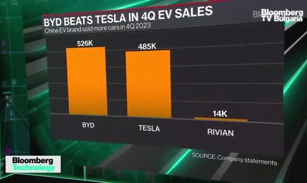 Tesla срещу BYD: Какво предстои, част 1