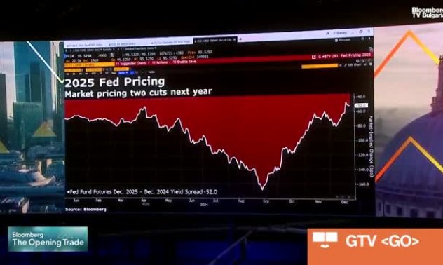 Чанана от Saxo смята, че Фед променя траекторията