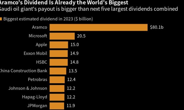 Apple може да е по-голямa, но дивидентът на Aramco е несравним