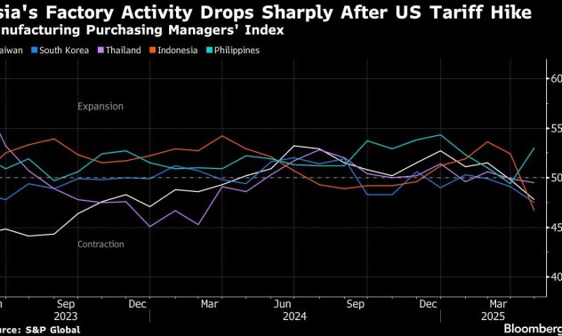 Фабриките в Азия понасят сериозен удар, тъй като митата унищожават търсенето
