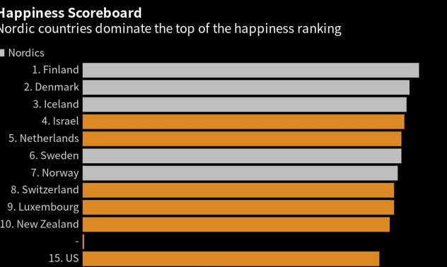 Финландия за 6-та поредна година е най-щастливата нация в света