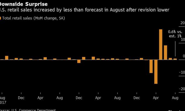 Възстановяването при продажбите на дребно в САЩ се забавя през август 
