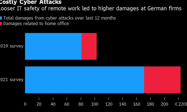 Кибератаките правят работата от дома скъпа за бизнеса