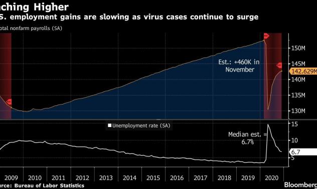 Възстановяването на пазара на труда в САЩ се забавя