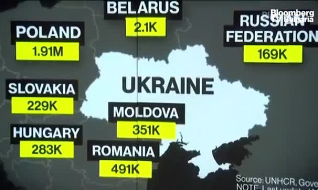 3 млн украинци са в Полша, още 2 млн напуснали домовете си в Украйна