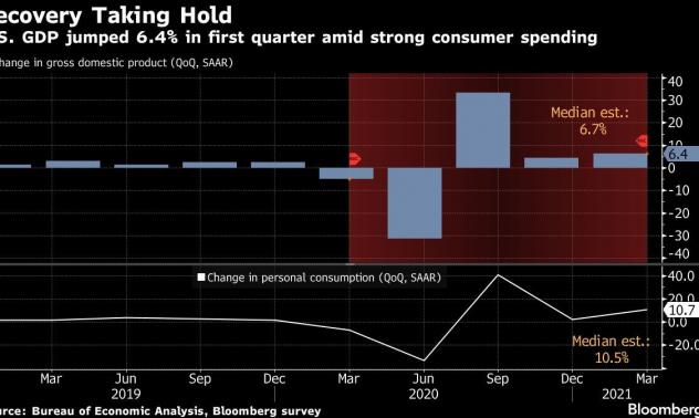 Потребителските разходи издърпаха икономиката на САЩ през първото тримесечие