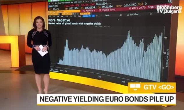 Дългът с отрицателна доходност наближава рекорд