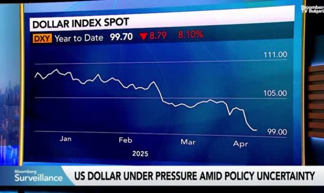 DZ Bank: Има заплаха за статута на долара като резервна валута