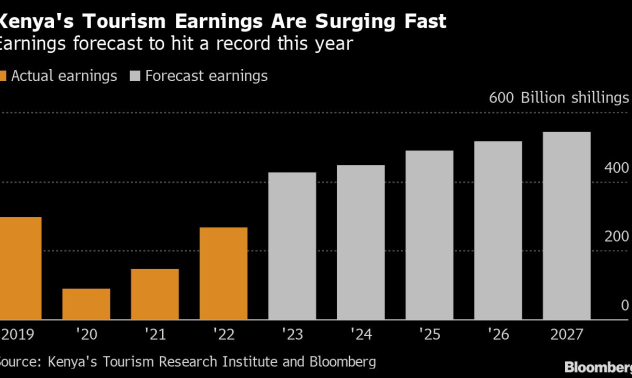 Кения очаква рекордните $3,4 млрд. от туризъм за 2023 г.