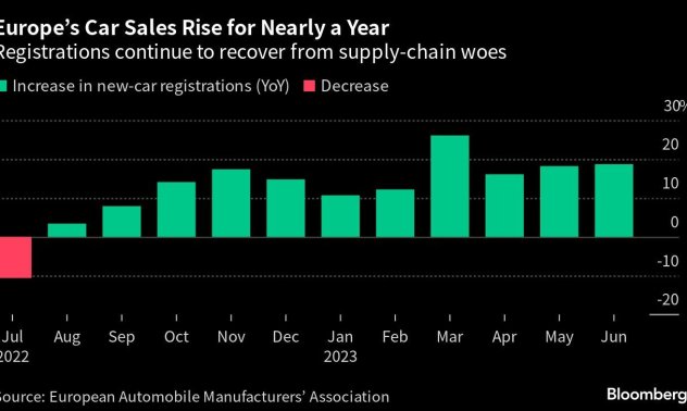 Продажбите на автомобили в Европа се покачват с 19% 