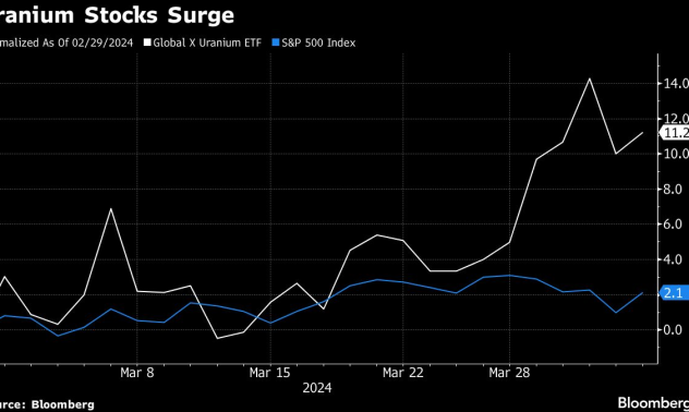 Уранът се покачва заради бичия призив на Goldman Sachs и наводненията в Казахстан