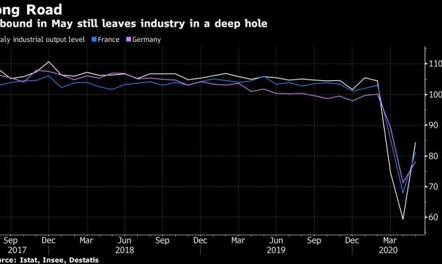 Производството в Италия се повишава с над 40% след разхлабването на мерките 