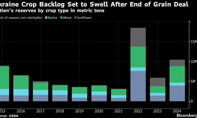 Блокадата в Черно море свива с 30% украинския износ на зърно