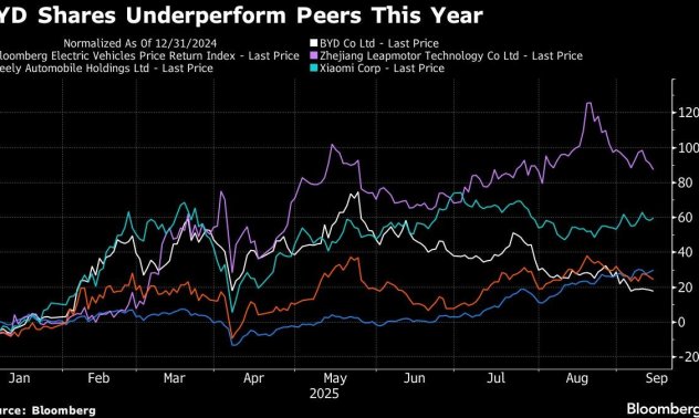 Сривът от $45 милиарда на BYD поражда съмнения за перспективите в Китай