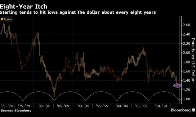 Графика на деня: Паундът има още да спада поне до март