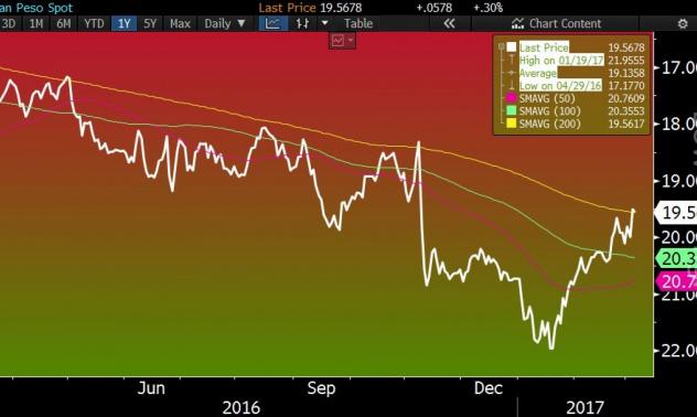 Песото прехвърли ключова техническа бариера