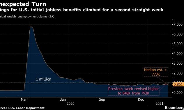 Заявленията за безработица в САЩ се повишават до 4-седмичен връх