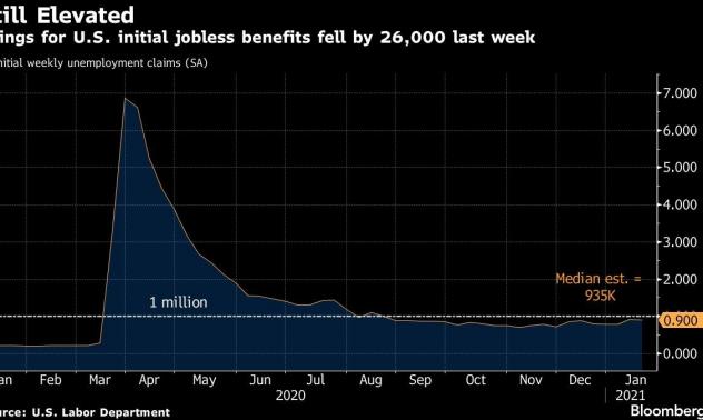 Пазарът на труда в САЩ остава под натиск в първите дни на президентството на Байдън 