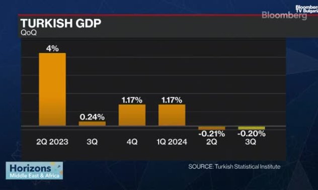 Демиралп: Икономическите проблеми на Турция са от стари грешки: част 1