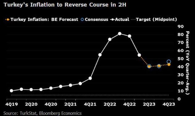 Кошмарната инфлацията в Турция не е напът да изчезне