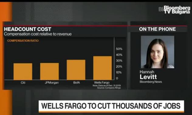 Wells Fargo може да съкрати десетки хиляди служители 