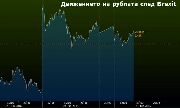 Санкциите срещу Русия подкрепят рублата?