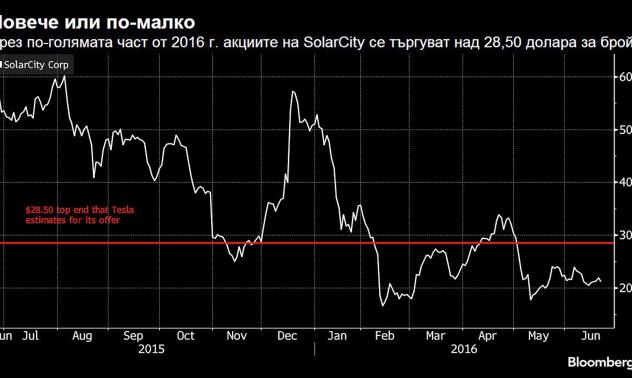 Акциите на SolarCity поевтиняват през последния месец