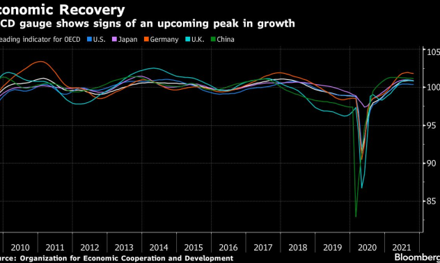 Бумът на глобалната икономика след COVID-19 може да е напът да достигне върха си