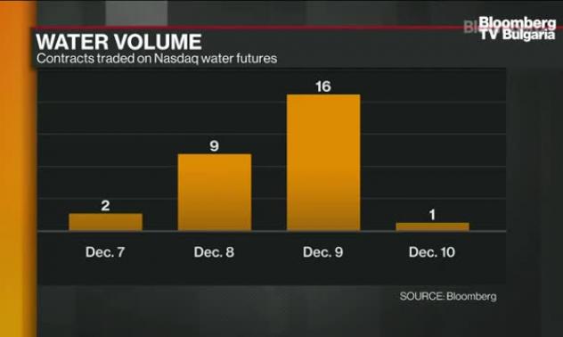 Водата - най-ликвидният фючърс