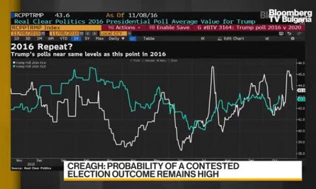 Saxo: Победа на Байдън ще тласне активите на Азия, част 2