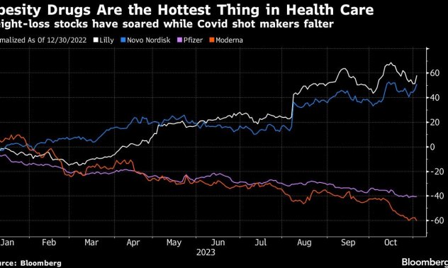 Лекарствата за отслабване носят дори повече пари от очакваното