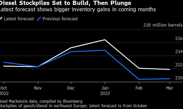 Най-лошото от дизеловата криза в Европа ще удари през пролетта