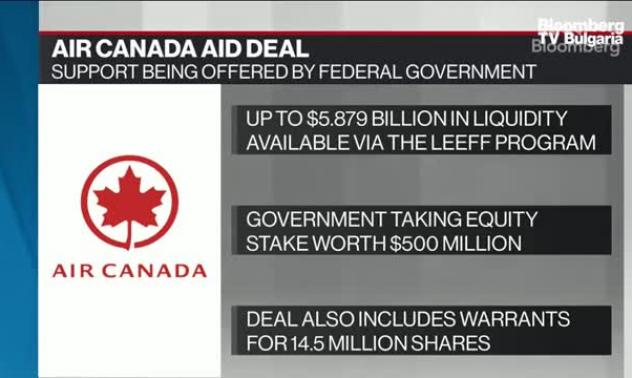 Да очакваме ли още държавна помощ за авиокомпании в Канада