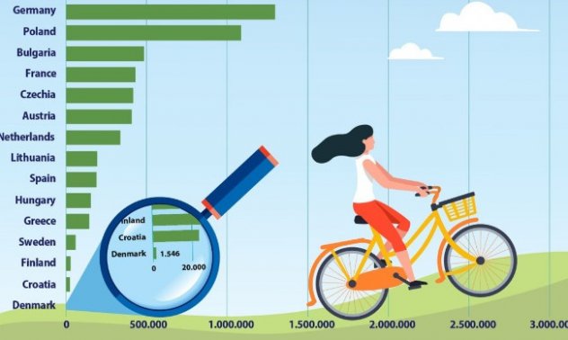 В годината на пандемия България е водещ производител на велосипеди в Европа 