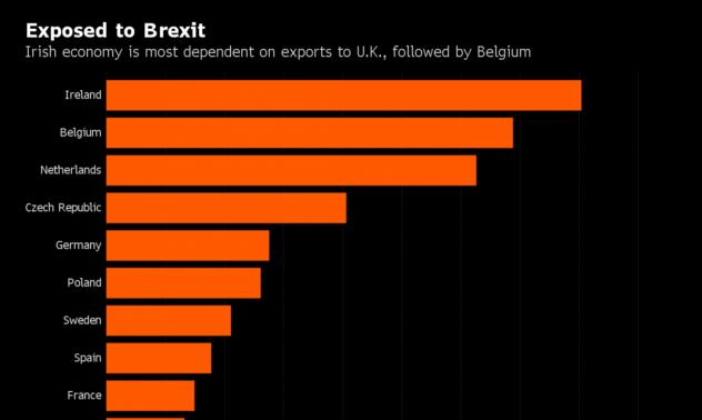 Графика на деня: Кои страни ще загубят най-много от Brexit?
