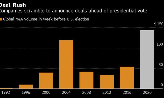 Рекордните 143 млрд. долара минаха в M&A сделки седмица преди изборите в САЩ