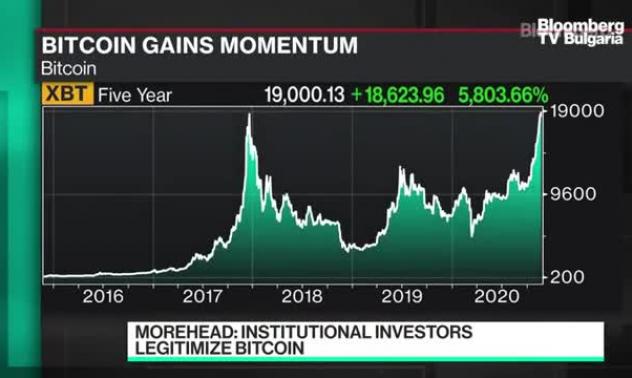 Pantera очаква биткойн да продължи ръста през 2021