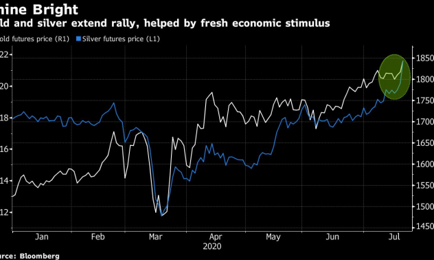 Златото и среброто поскъпват до многогодишни върхове 