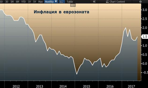 Инфлацията в ЕС и еврозоната продължава да се ускорява