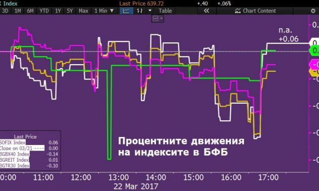 Индексите на БФБ - без единна посока