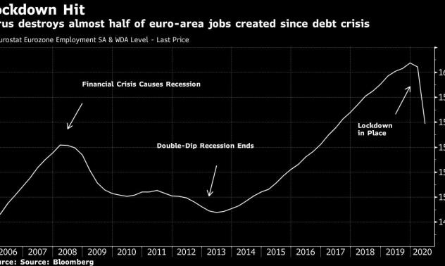 Заличени са половината работни места в еврозоната, създадени след предишата рецесия