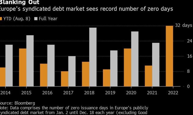 Пазарът на облигации в Европа никога не е виждал толкова много дни без сделки