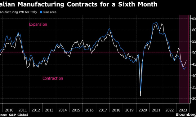 Италианските фабрики са приклещени от рецесията