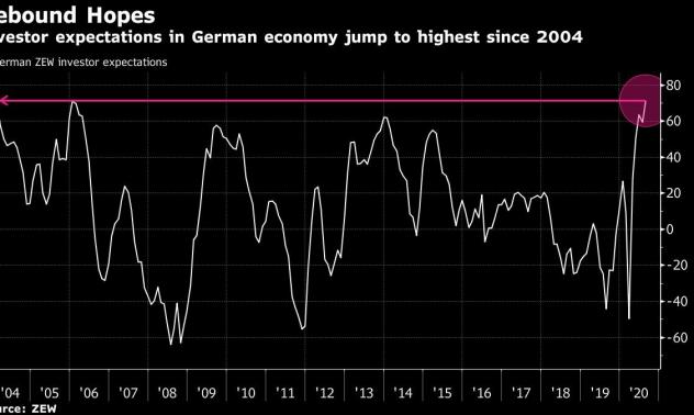 Оптимизмът на инвеститорите за възстановяването в Германия изненадващо нараства 