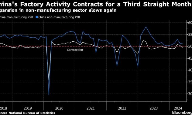 Фабричната активност в Китай се свива за трети месец в удар по растежа
