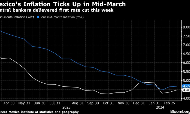 Годишната инфлация в Мексико се ускорява, подкрепяйки предпазливостта на Banxico