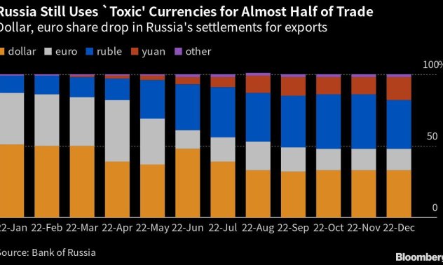 Русия все още ползва „токсичното“ евро и долар за почти половината от износа си